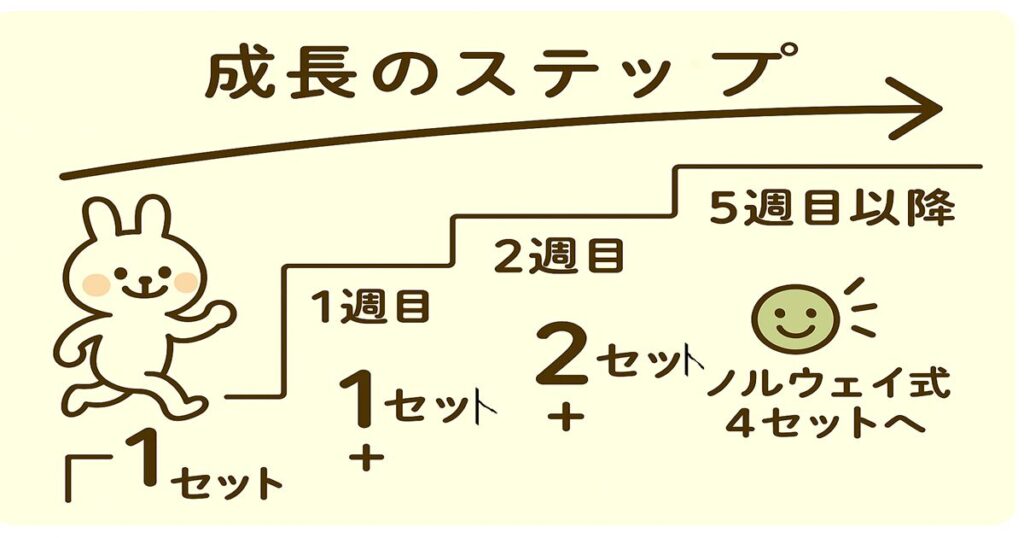 「成長のステップ」と書かれた見出しの下に、階段状に進む学習・運動の段階を示したイラスト。左下から右上に向かって階段が描かれており、うさぎのキャラクター「みどりん」が笑顔で階段を上っている。
・1段目：『1週目／1セット』
・2段目：『2週目／2セット』
・3段目：『5週目以降／ノルウェイ式4セットへ』の文字と笑顔の顔アイコン
全体に優しいクリーム色の背景で、シンプルで親しみやすいデザイン。